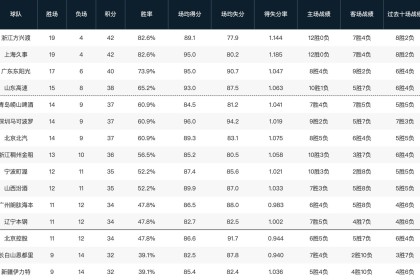 星空体育在线登录-CBA常规赛第一阶段排名：山东升至第四，四川23连败垫底