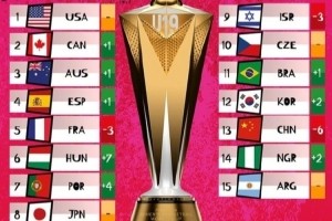 女篮U19世界杯新一期实力榜：中国队下降6位 排名倒数第3