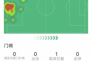 星空体育官网-交学费，皇马19岁门将冈萨雷斯西甲首秀，全场零扑救&amp;遭绝杀